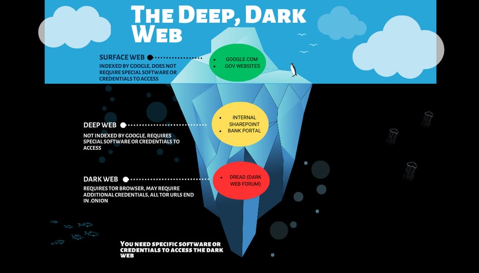 Dark Web: Potential Impacts on Network Infrastructure